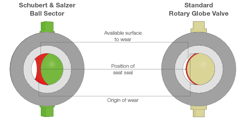 8922dc199d604e61c0e5f1d8a94f7def_Ball_sector_valve_life_span.png